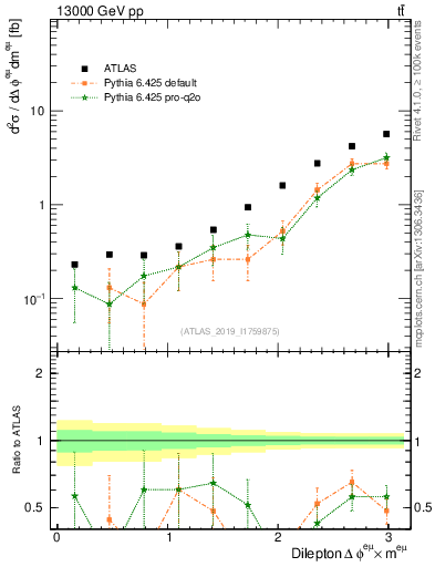 Plot of ll.dphi in 13000 GeV pp collisions