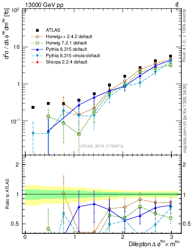 Plot of ll.dphi in 13000 GeV pp collisions