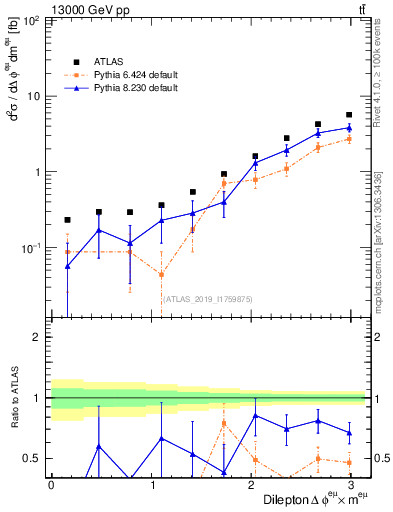 Plot of ll.dphi in 13000 GeV pp collisions