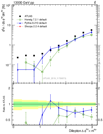 Plot of ll.dphi in 13000 GeV pp collisions