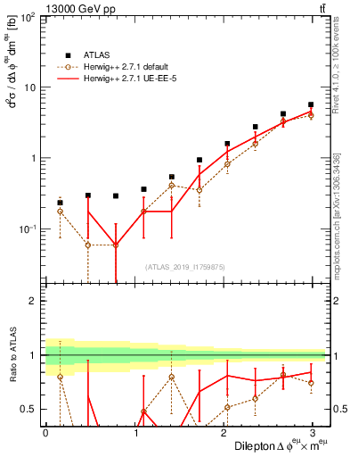 Plot of ll.dphi in 13000 GeV pp collisions