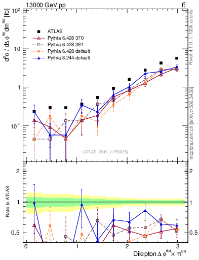 Plot of ll.dphi in 13000 GeV pp collisions