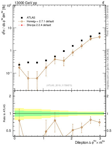 Plot of ll.dphi in 13000 GeV pp collisions