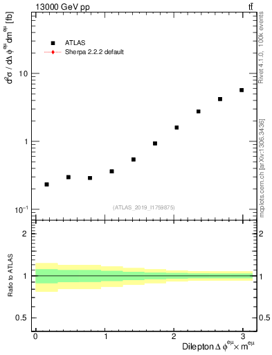 Plot of ll.dphi in 13000 GeV pp collisions