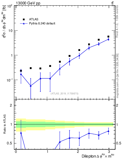 Plot of ll.dphi in 13000 GeV pp collisions