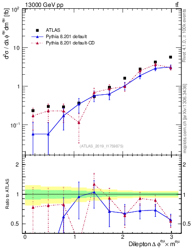 Plot of ll.dphi in 13000 GeV pp collisions