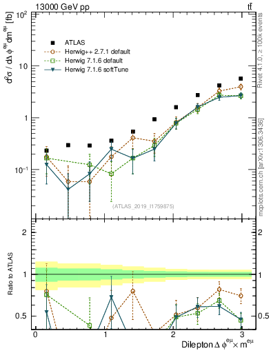 Plot of ll.dphi in 13000 GeV pp collisions