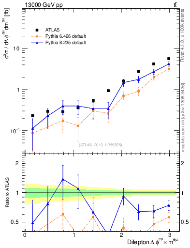 Plot of ll.dphi in 13000 GeV pp collisions