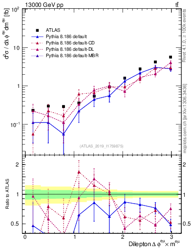 Plot of ll.dphi in 13000 GeV pp collisions