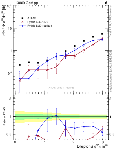 Plot of ll.dphi in 13000 GeV pp collisions