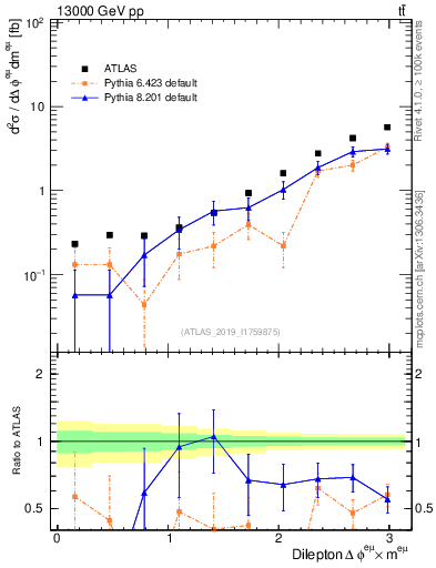 Plot of ll.dphi in 13000 GeV pp collisions