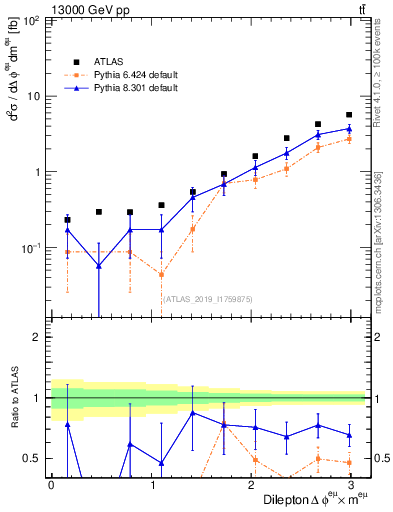 Plot of ll.dphi in 13000 GeV pp collisions