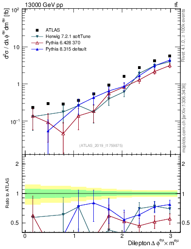 Plot of ll.dphi in 13000 GeV pp collisions