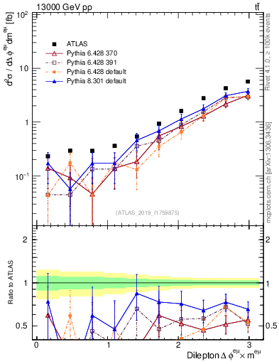 Plot of ll.dphi in 13000 GeV pp collisions