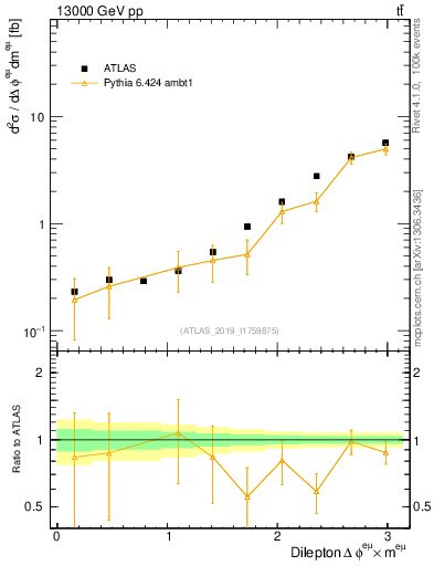Plot of ll.dphi in 13000 GeV pp collisions