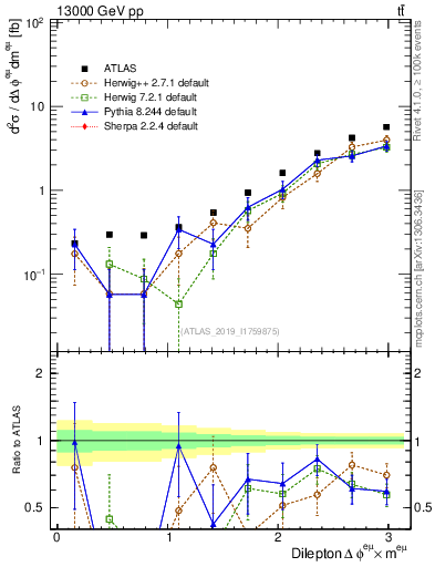 Plot of ll.dphi in 13000 GeV pp collisions