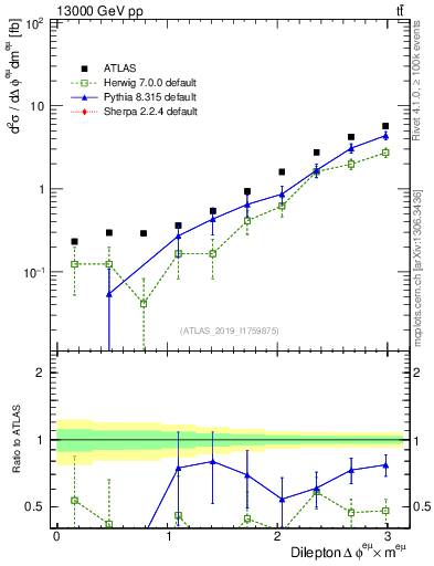 Plot of ll.dphi in 13000 GeV pp collisions