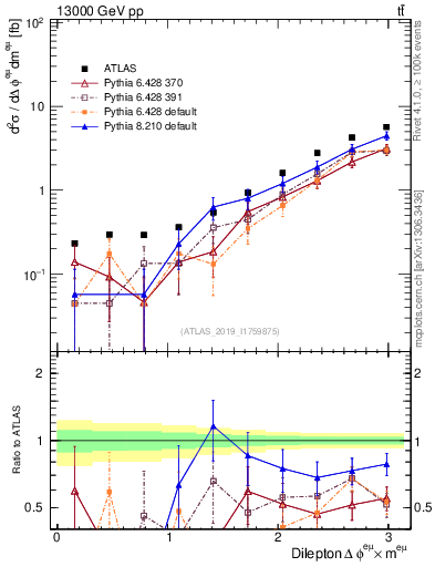 Plot of ll.dphi in 13000 GeV pp collisions