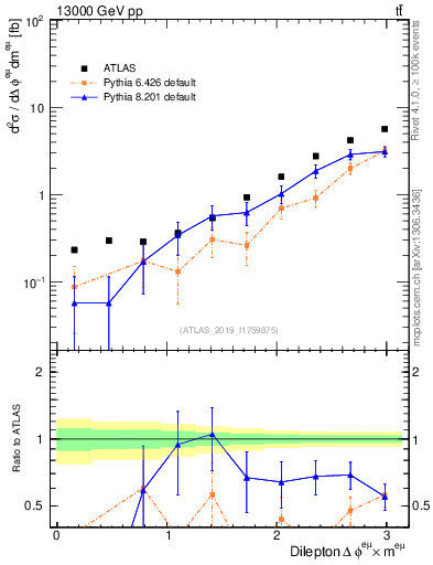 Plot of ll.dphi in 13000 GeV pp collisions