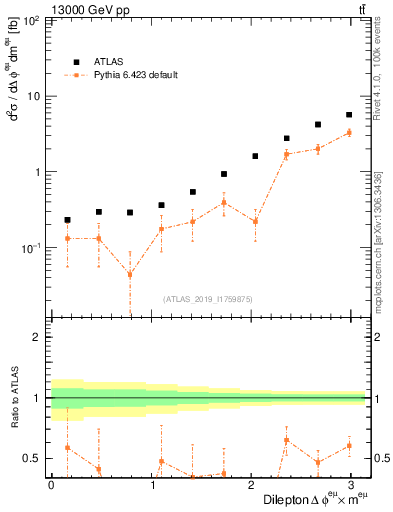 Plot of ll.dphi in 13000 GeV pp collisions