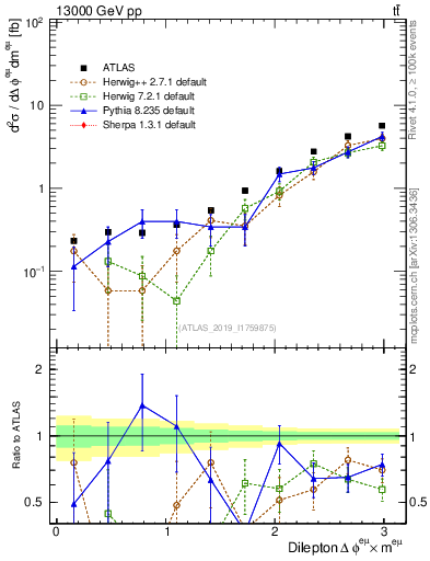 Plot of ll.dphi in 13000 GeV pp collisions