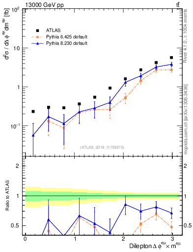 Plot of ll.dphi in 13000 GeV pp collisions