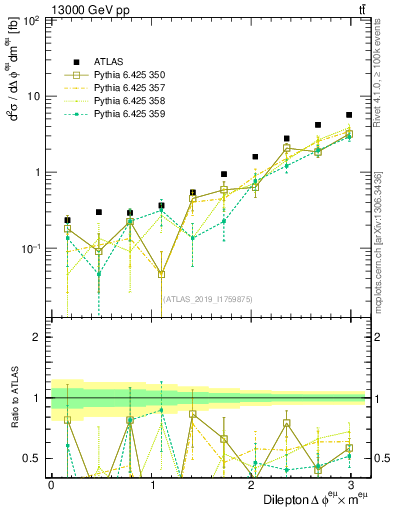Plot of ll.dphi in 13000 GeV pp collisions