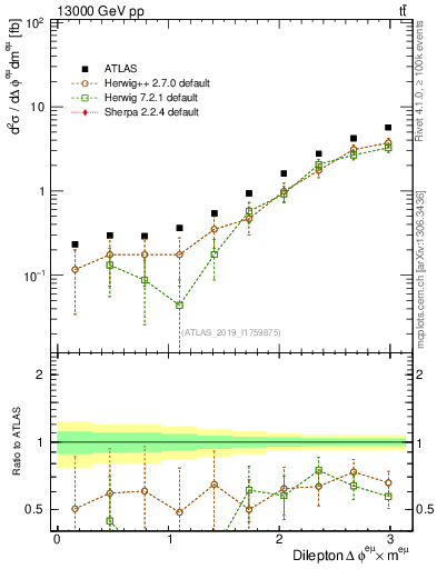 Plot of ll.dphi in 13000 GeV pp collisions