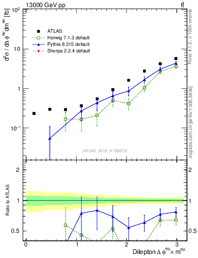 Plot of ll.dphi in 13000 GeV pp collisions