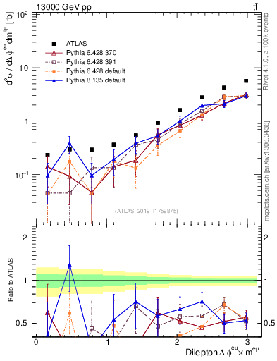 Plot of ll.dphi in 13000 GeV pp collisions