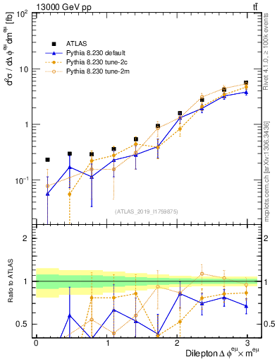Plot of ll.dphi in 13000 GeV pp collisions