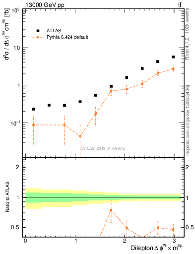 Plot of ll.dphi in 13000 GeV pp collisions
