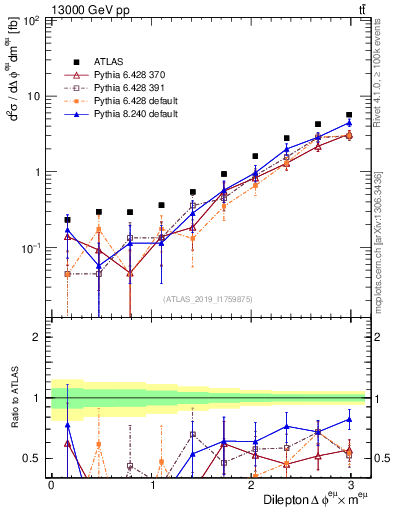 Plot of ll.dphi in 13000 GeV pp collisions