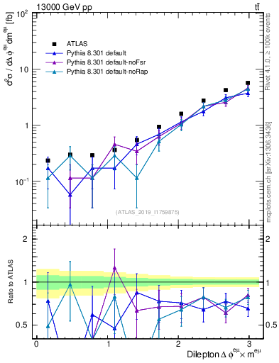 Plot of ll.dphi in 13000 GeV pp collisions
