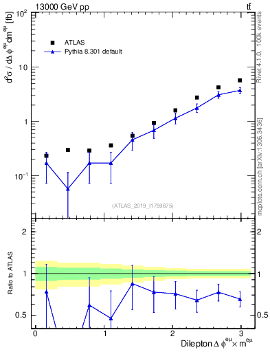 Plot of ll.dphi in 13000 GeV pp collisions