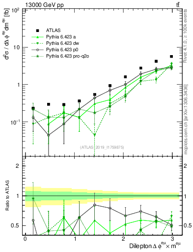 Plot of ll.dphi in 13000 GeV pp collisions