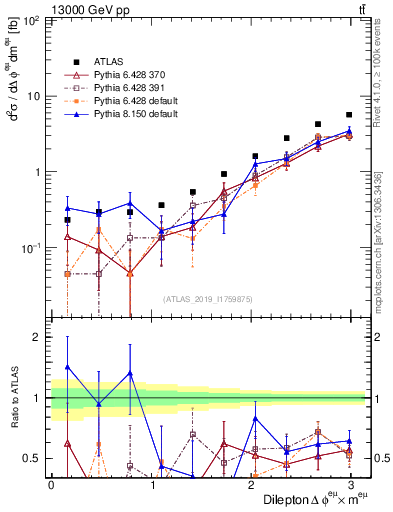 Plot of ll.dphi in 13000 GeV pp collisions