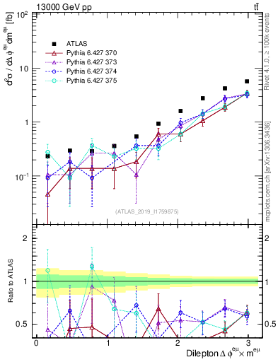 Plot of ll.dphi in 13000 GeV pp collisions