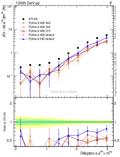 Plot of ll.dphi in 13000 GeV pp collisions