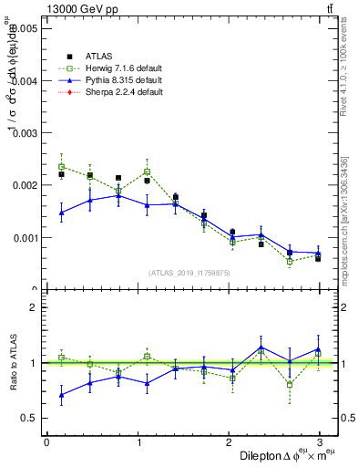 Plot of ll.dphi in 13000 GeV pp collisions