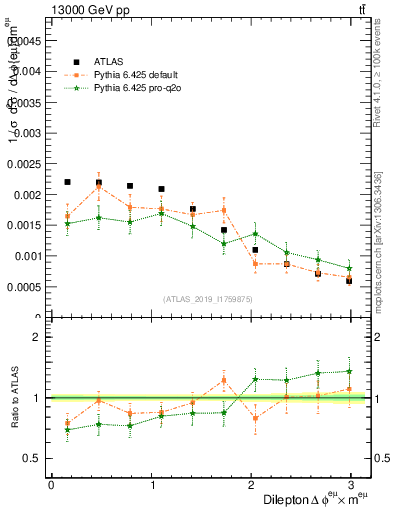 Plot of ll.dphi in 13000 GeV pp collisions