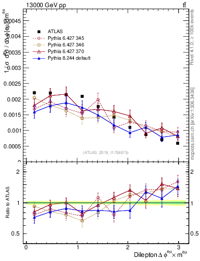 Plot of ll.dphi in 13000 GeV pp collisions