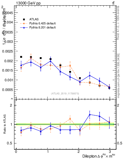 Plot of ll.dphi in 13000 GeV pp collisions
