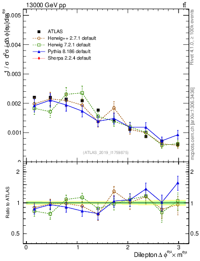 Plot of ll.dphi in 13000 GeV pp collisions
