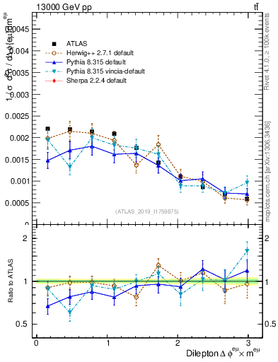 Plot of ll.dphi in 13000 GeV pp collisions
