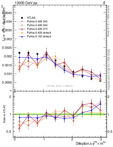 Plot of ll.dphi in 13000 GeV pp collisions