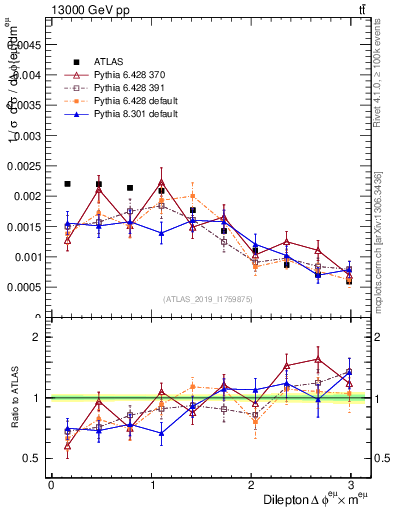 Plot of ll.dphi in 13000 GeV pp collisions