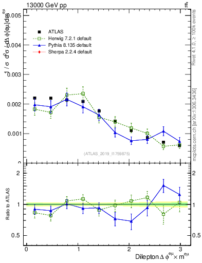 Plot of ll.dphi in 13000 GeV pp collisions