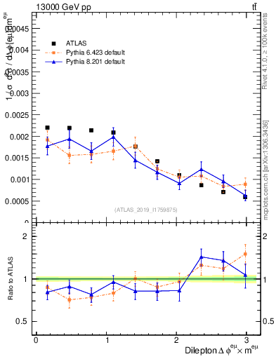 Plot of ll.dphi in 13000 GeV pp collisions