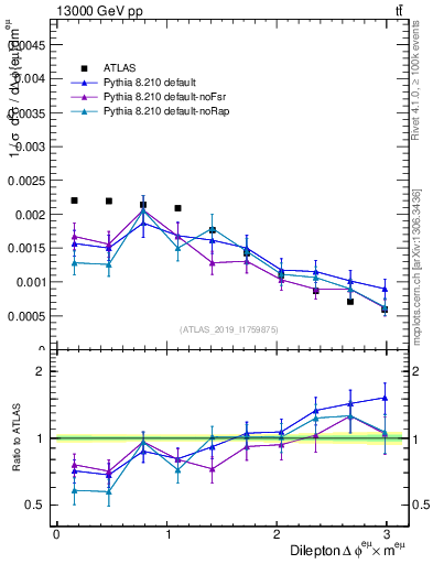Plot of ll.dphi in 13000 GeV pp collisions